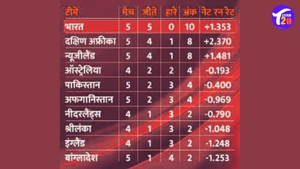 ICCWORLDCUP2023POINTSTABLE