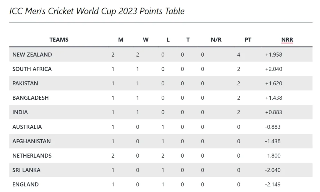 World Cup 2023 Points Table